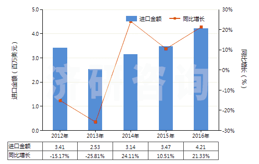2012-2016年中國柑橘屬果實精油脫萜的萜烯副產品(HS33019020)進口總額及增速統計
